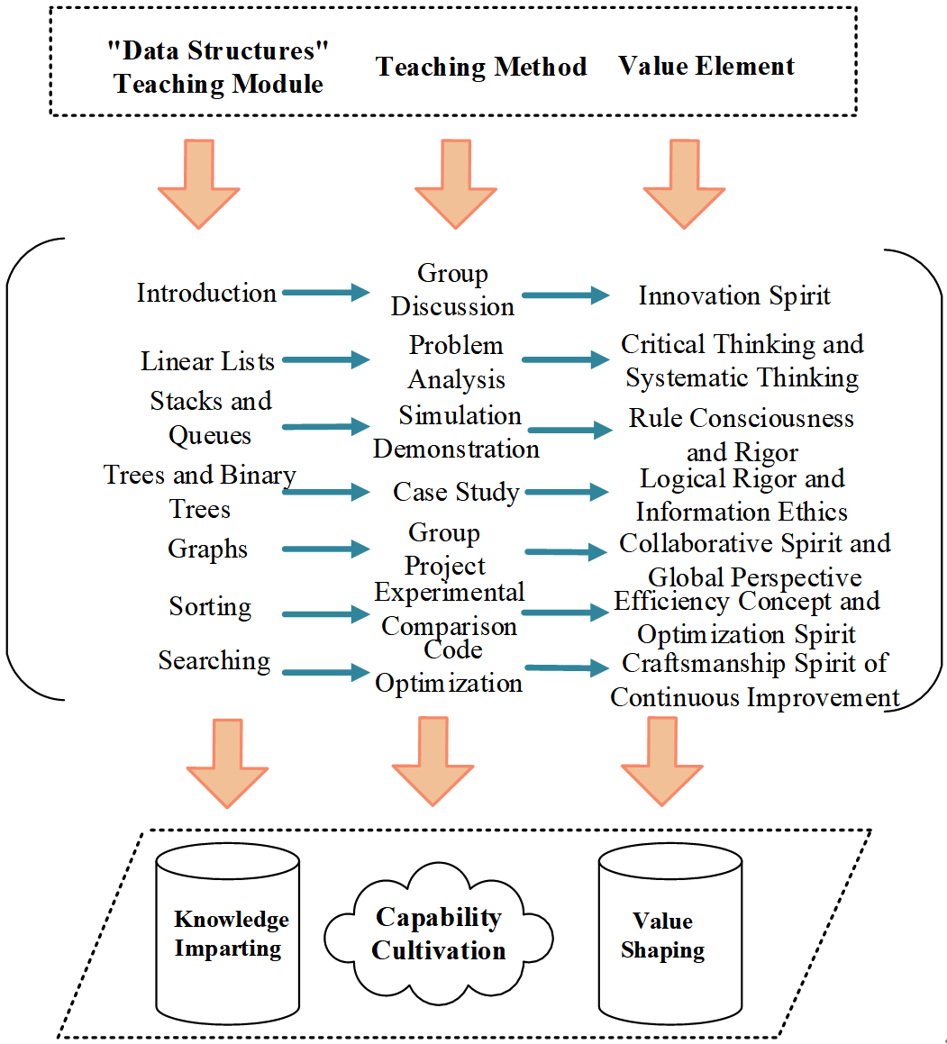 Reconstruction of Data Structures Course Teaching Model for Smart Agriculture Talent Cultivation: Integrated Practice of Value Shaping and Capability Development