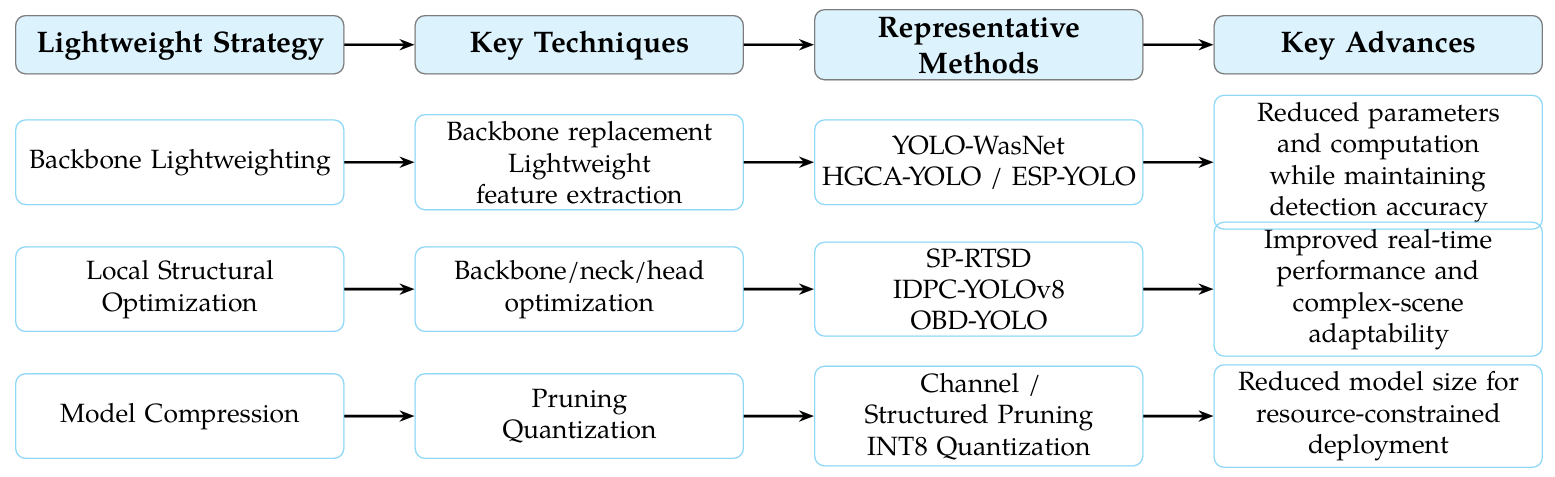 Lightweight YOLO Object Detection Algorithms for Vision-Based Robotic Arms: A Review