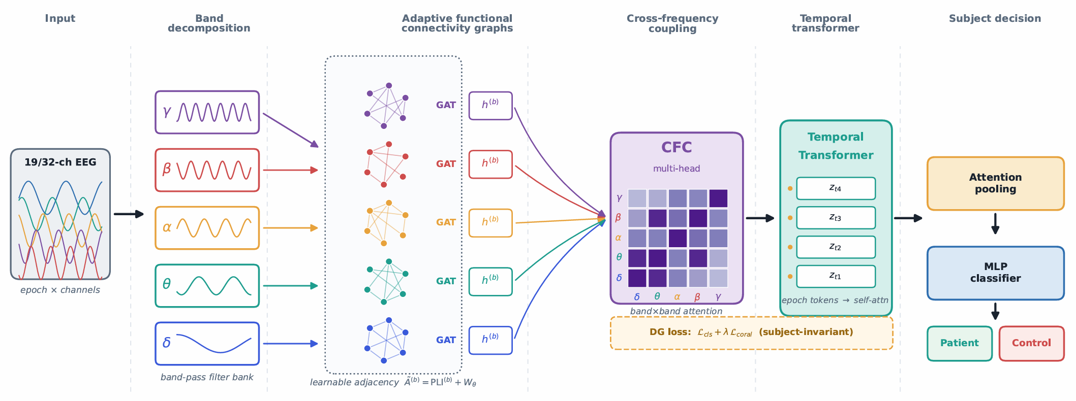 Cross-Frequency Graph-Transformer Networks for Subject-Independent EEG Classification of Neurodegenerative Disorders