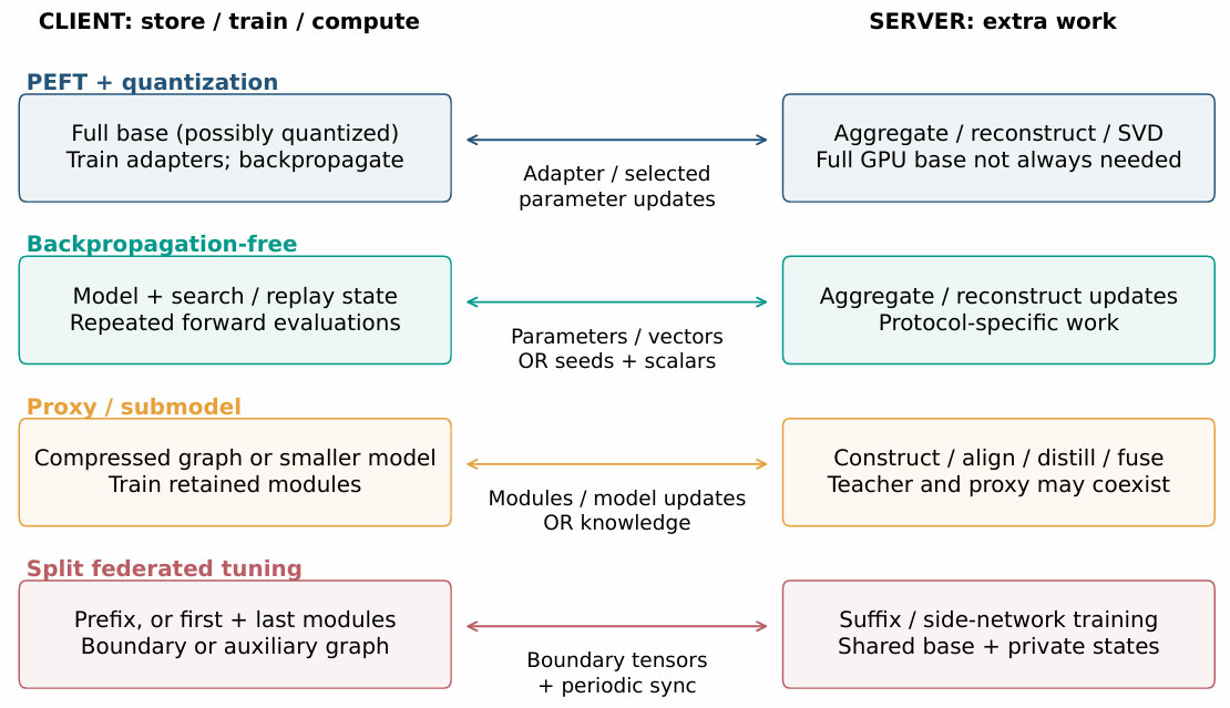 Federated Fine-Tuning of Large Language Models on Resource-Constrained Clients: Technical Approaches, Resource Costs, and Applicability