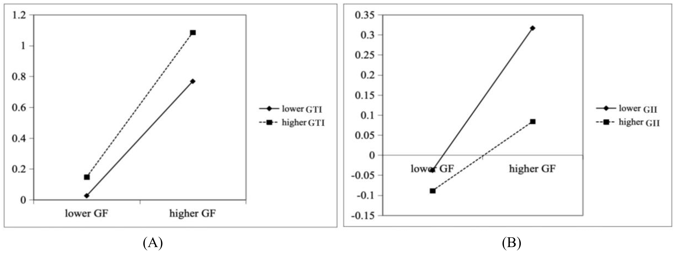 Green Finance and Low-Carbon Economic Development: Moderating Roles of Green Technology Innovation and Government Intervention in China