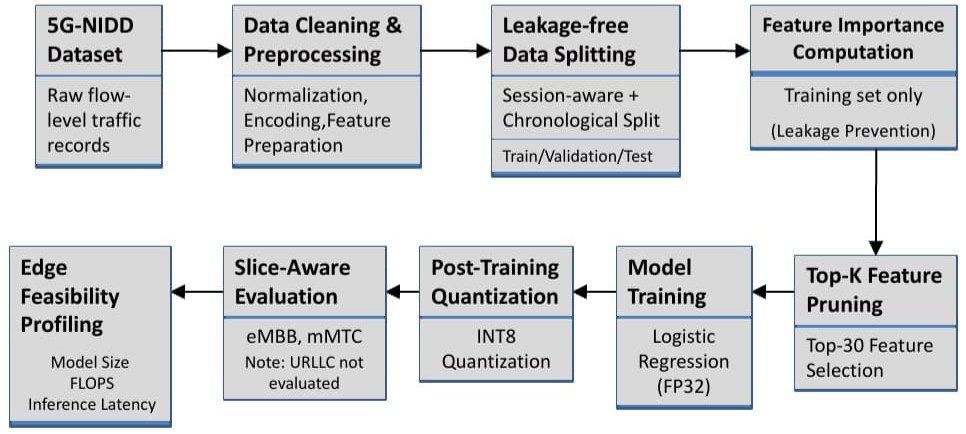 TinyML Driven Intrusion Detection for 5G Network Slices with Leakage-Free Validation