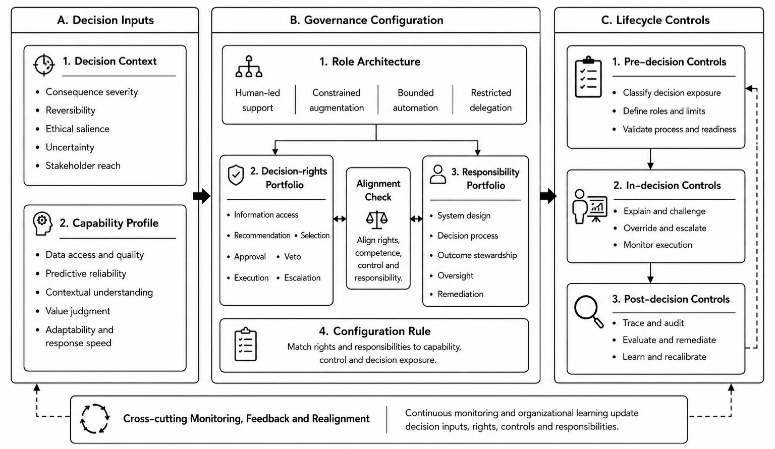 Authority and Responsibility Allocation in Human–AI Collaborative Decision-Making: Governance Mechanisms for Enterprises