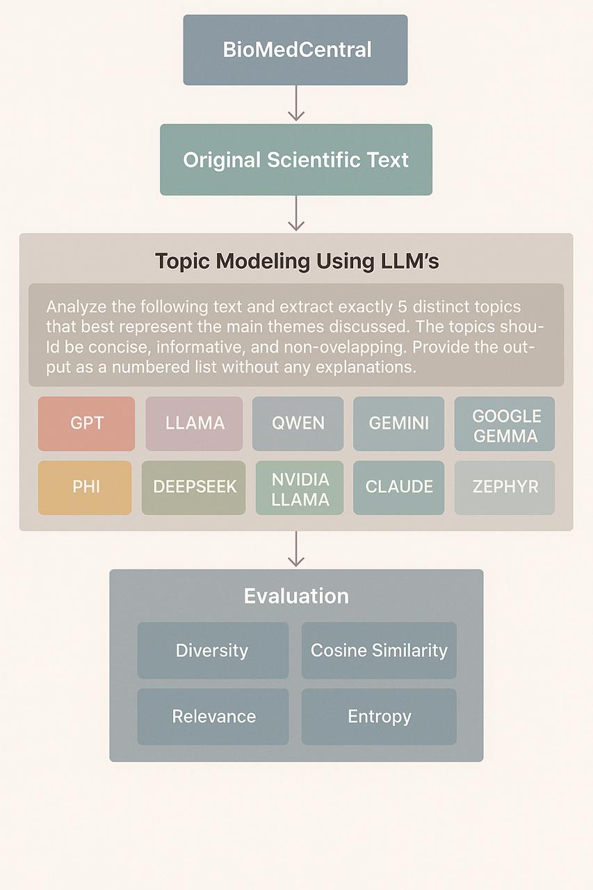 GPT vs. Other Large Language Models for Topic Modeling: A Comprehensive Comparison