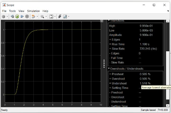 Optimization of DC Motor Control System FL57BL02 Using Linear Quadratic Regulator (LQR) and Linear Quadratic Tracking (LQT): Performance Analysis