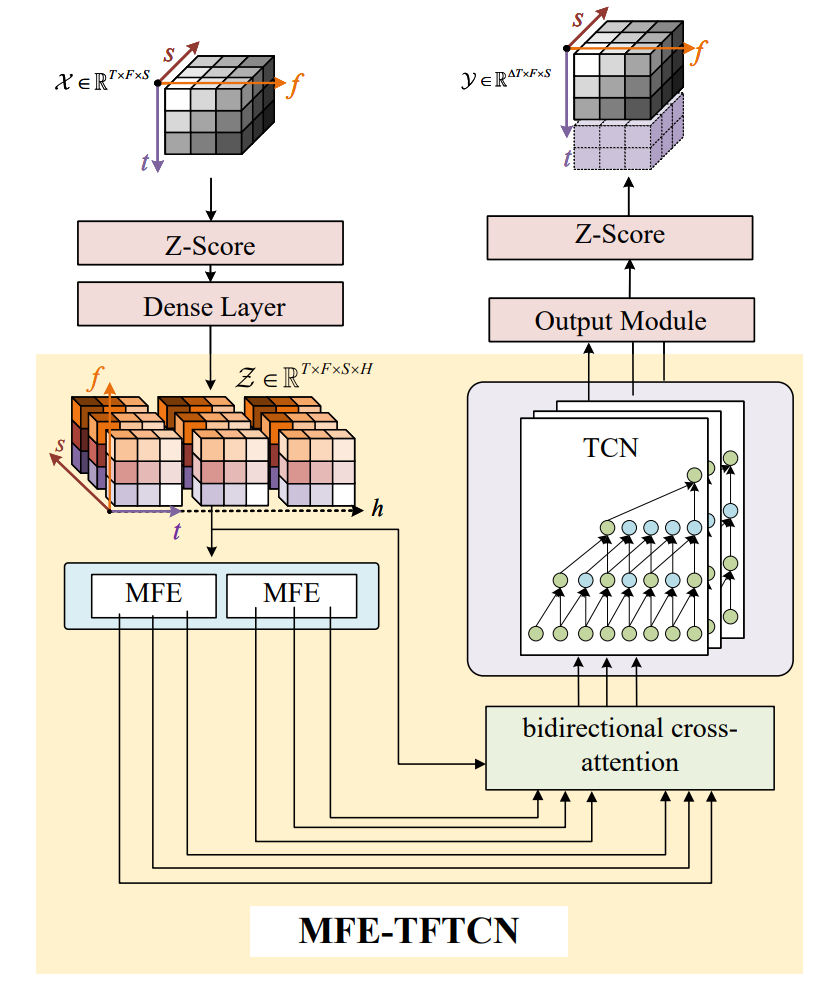 A Novel Electromagnetic Spectrum Prediction Model Based upon Multi-Dimensional Feature Fusion