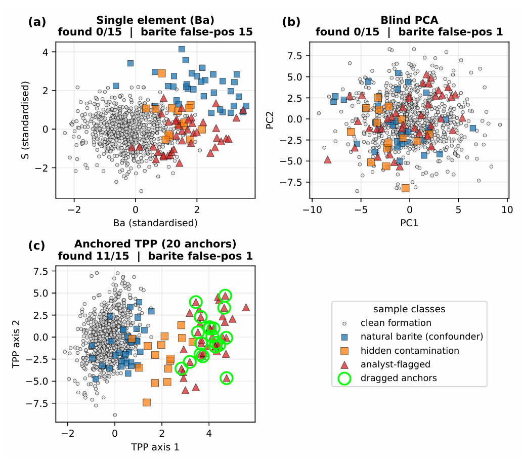 Anchored Targeted Projection Pursuit for Hypothesis-Driven Quality Control of Drill-Cuttings Geochemical Data