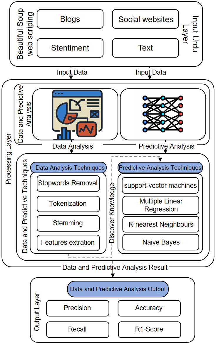 In-depth Urdu Sentiment Analysis Through Multilingual BERT and Supervised Learning Approaches