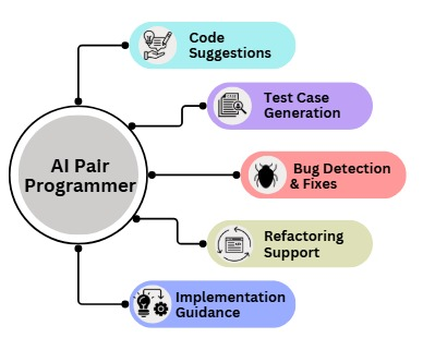 Is AI Code Generation Undermining Developers’ Problem‑Solving Skills?