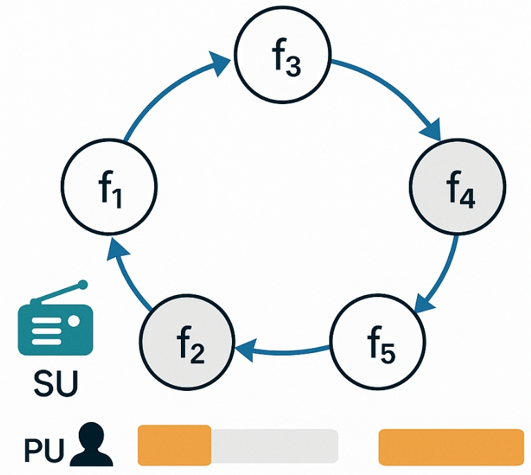 Dynamic Spectrum Handoff in Cognitive Radio Networks via Improved TSP Modeling