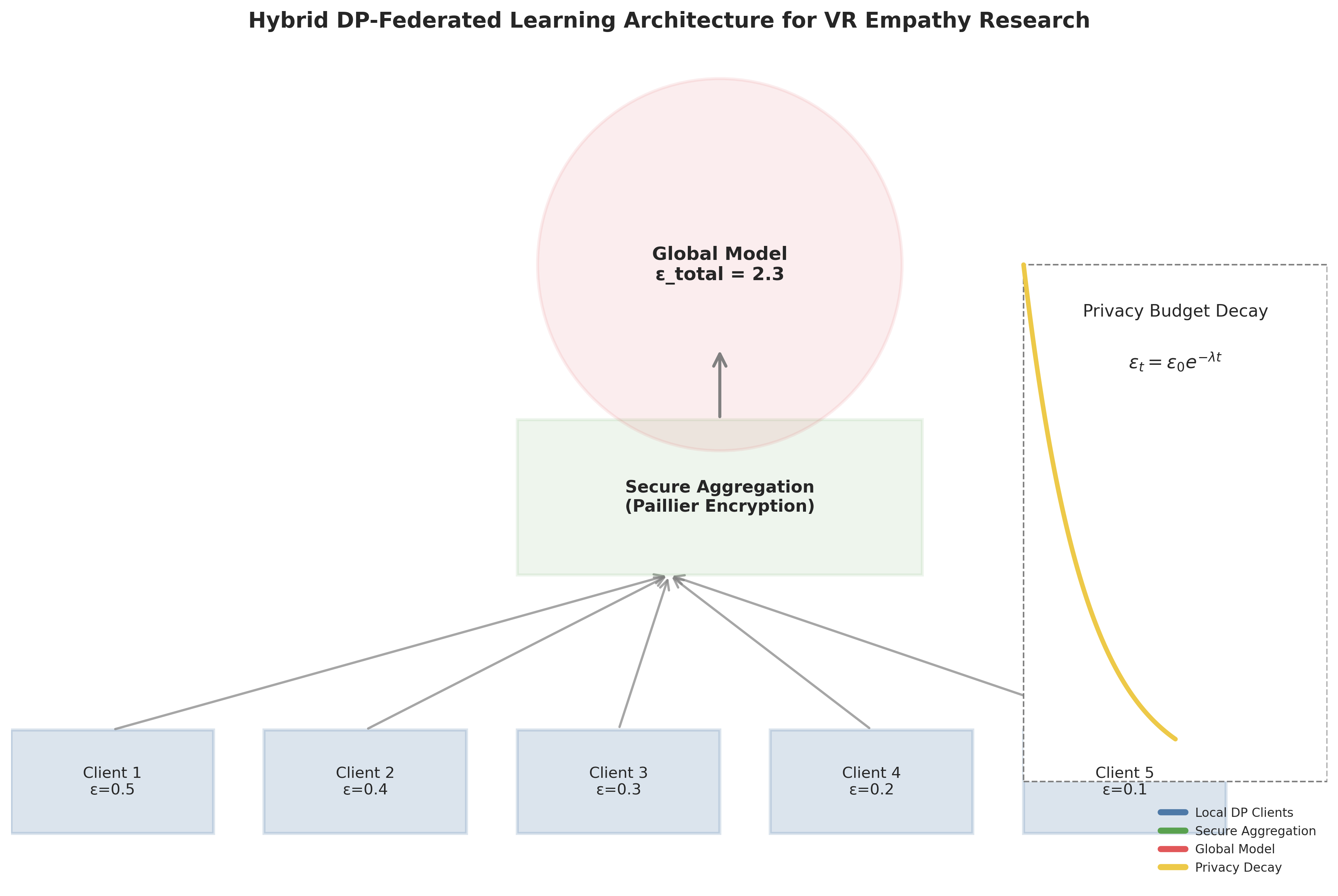 NeuroPrivateVR: A Differential Privacy Framework for Secure Emotion Data in Immersive Virtual Reality