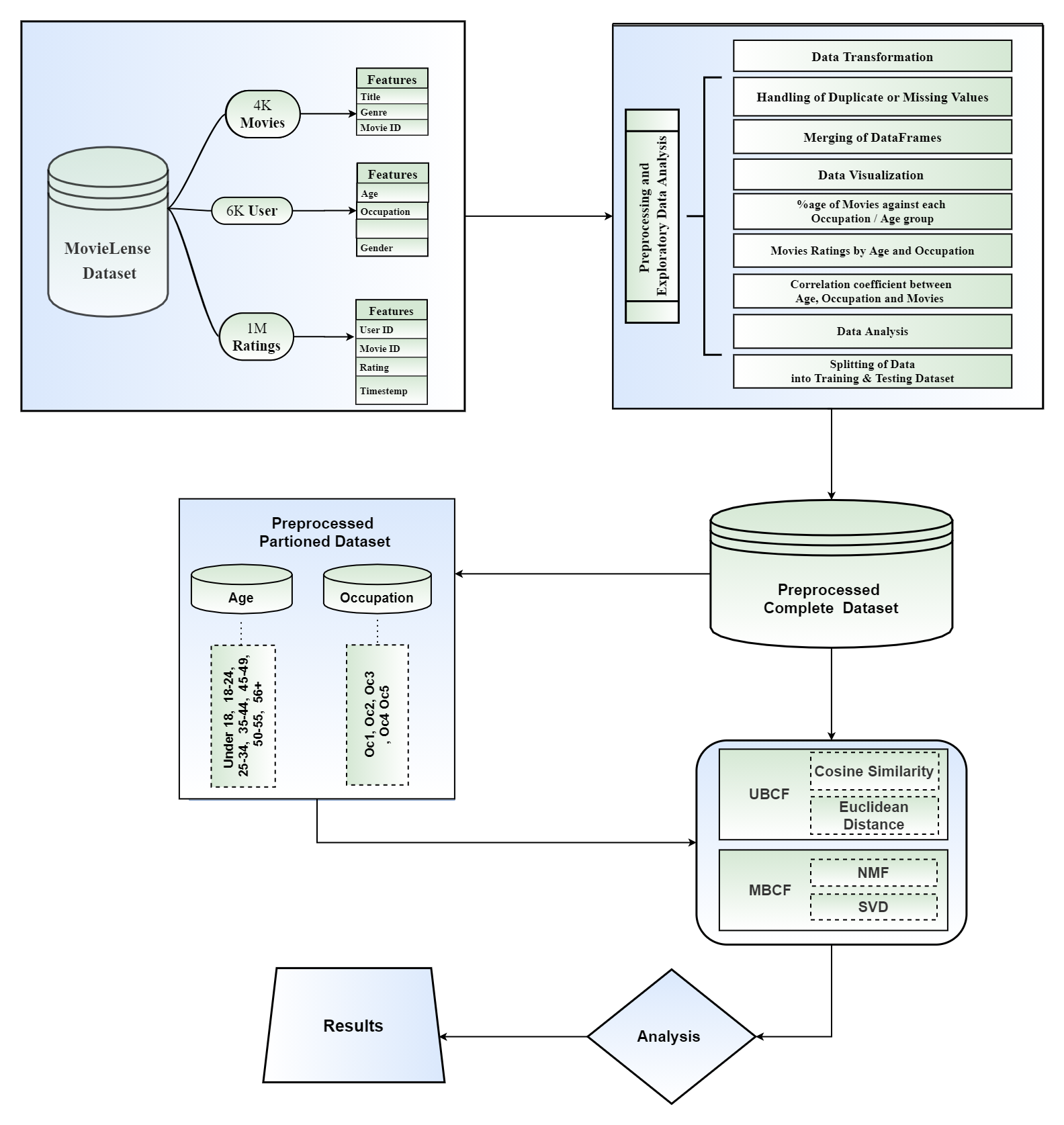 Performance Evaluation of Collaborative Filtering Recommender System on MovieLens Dataset