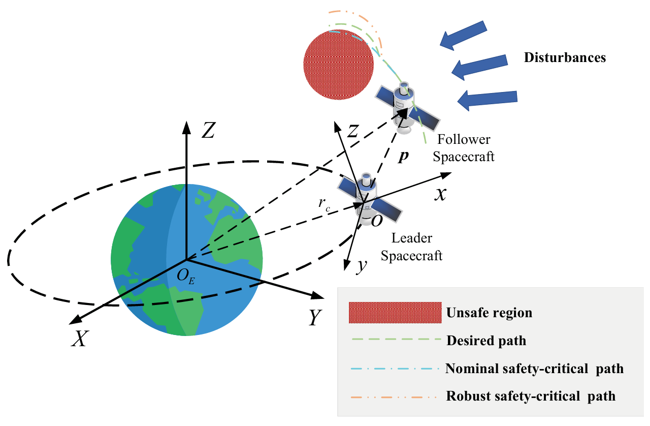 A Safety-Critical Control Scheme for Spacecraft Relative Motion Tracking Based on the Fully Actuated System Approach and Offline QP Solutions