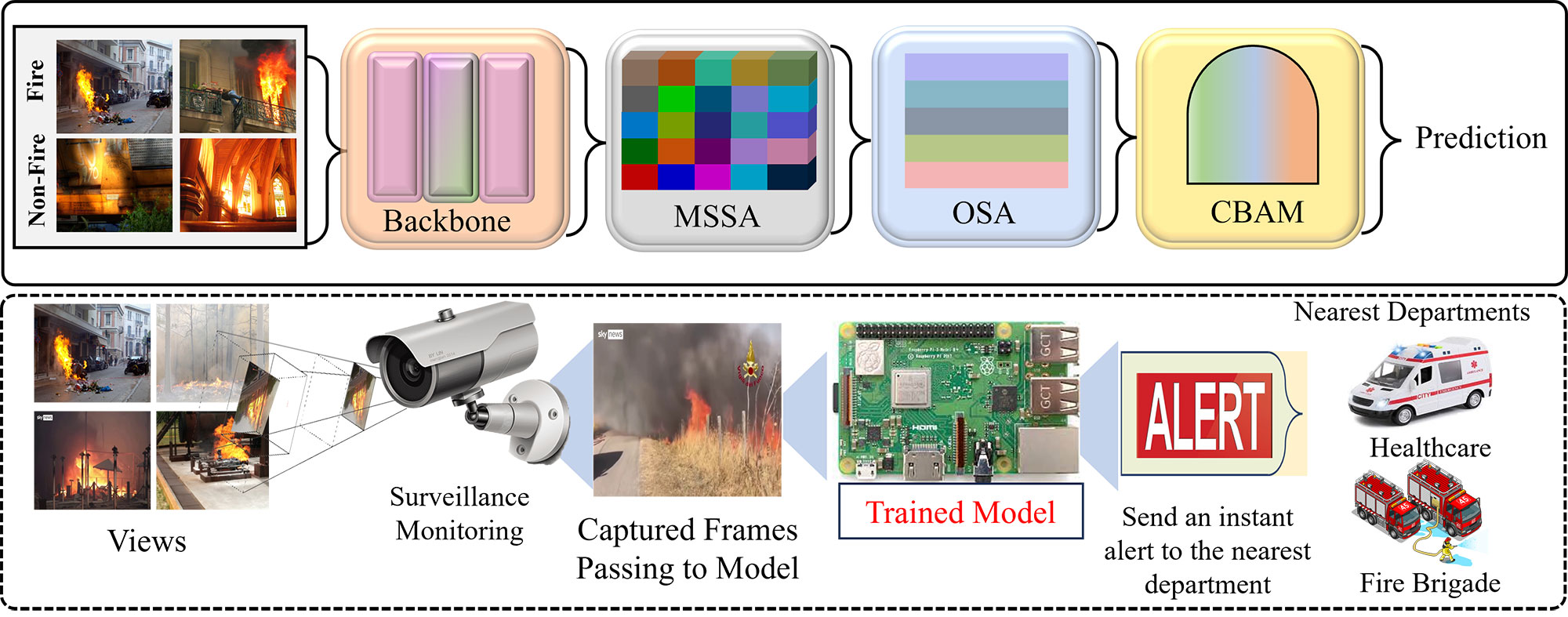 Intelligent Fire Recognition for Surveillance Control Using Cascaded Multi-Scale Attention Framework