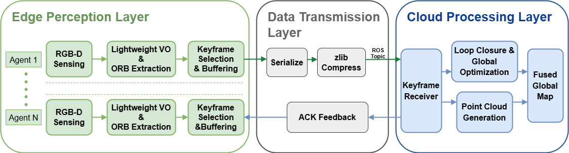 Design and Verification of a Centralized Multi-Agent Visual SLAM System Based on Cloud Native Architecture