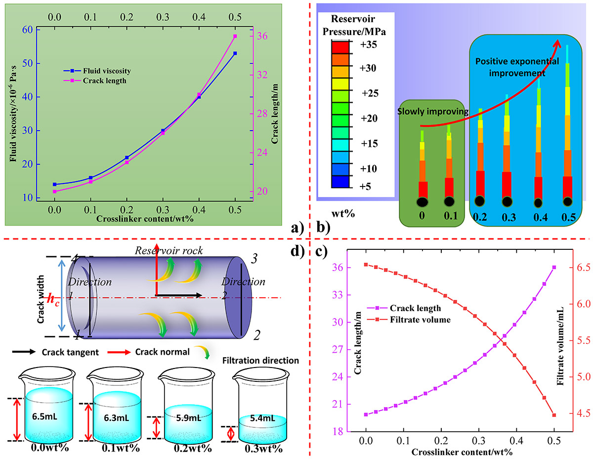 Effects of Crosslinking Agents and Reservoir Conditions on the Propagation of Fractures in Coal Reservoirs During Hydraulic Fracturing