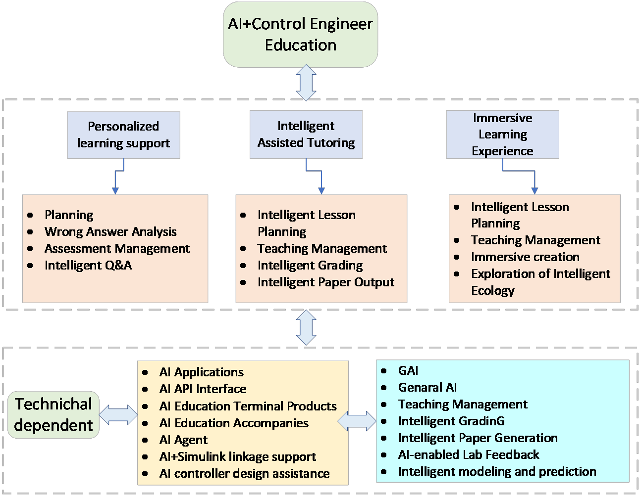 Primary Thought on Artificial Intelligence (AI) Enhanced Control Engineering Education