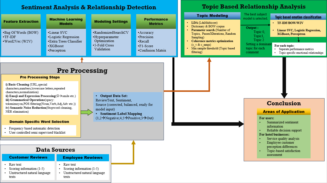 Detecting Sentiment Analysis Correlation Between Hotel Employee and Customer Reviews Using Machine Learning Algorithms