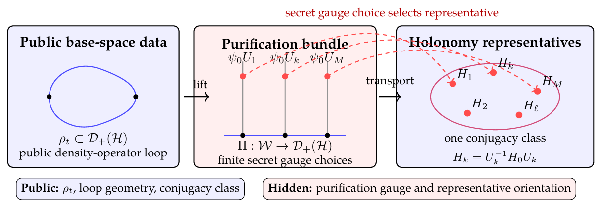 Discretized Holonomy as an Encoding Primitive for Quantum Cryptography