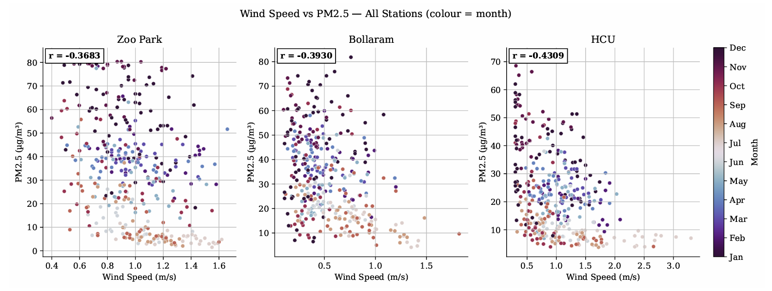 Mathematical Modelling of PM2.5 Dynamics in Hyderabad: A First-Order ODE Approach with Wind-Driven Removal