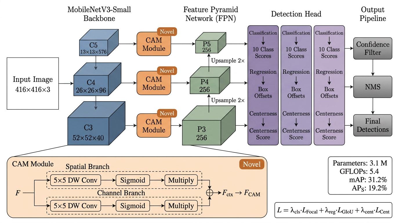 MS-CADNet: A Multi-Scale Context Attention Network for Efficient Object Detection in UAV Imagery