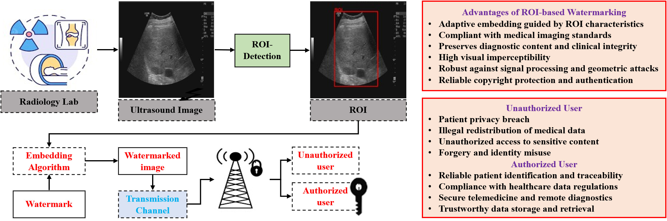 Optimized Copyright Protection of Scale-Adaptive Saliency-Driven ROI of Medical Records with MSER-Based authentication