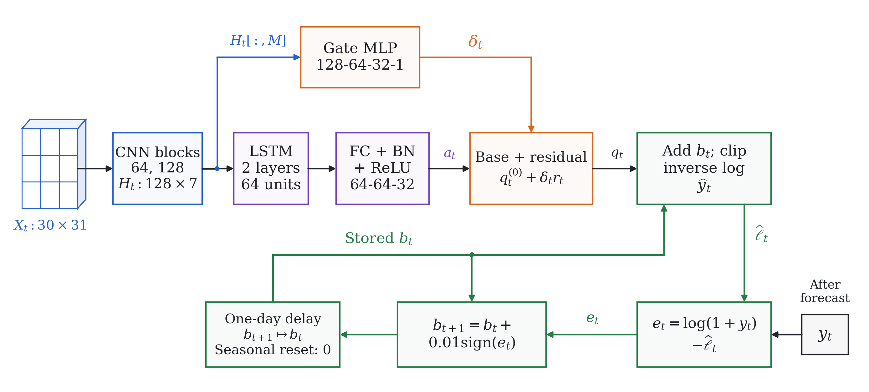 Event-Triggered CNN-LSTM with Prediction-Error Closed-Loop Feedback for Rainfall Forecasting