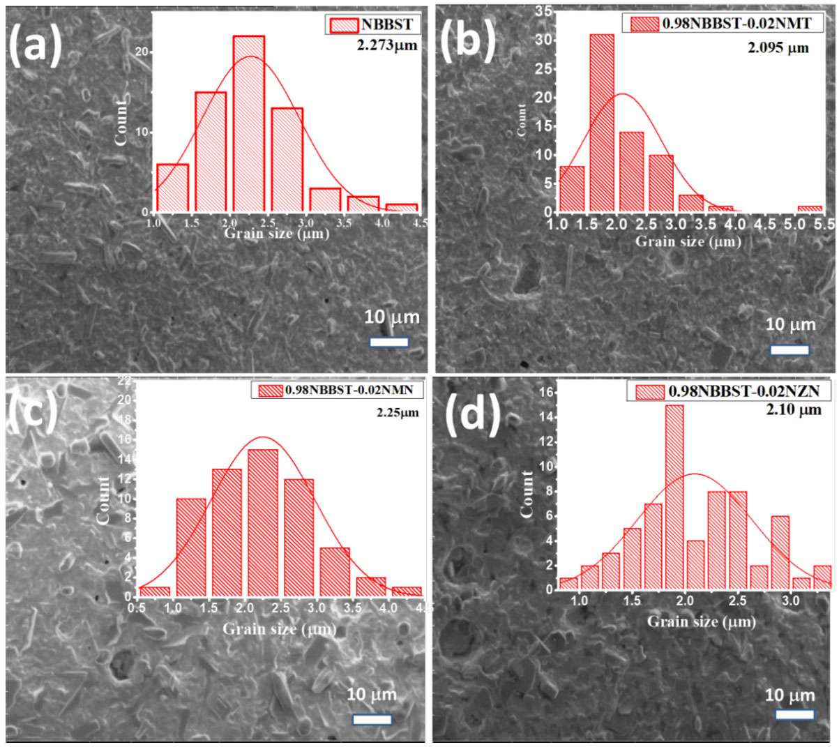 Improved Thermal Stability of Dielectric and Electrical Properties of Chemically Modified Na$_{0.5}$Bi$_{0.5}$TiO$_{3}$ Based Ceramics