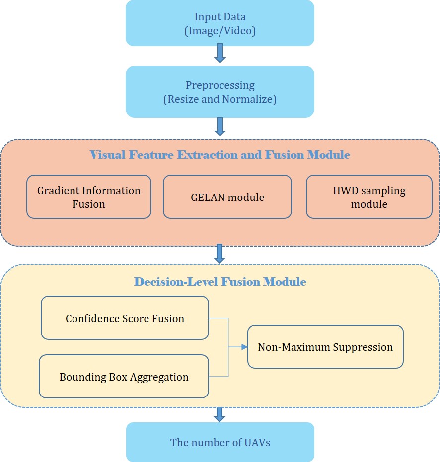 A Multi-Scale UAV Cluster Detection and Counting Framework Based on Multi-Source Information Fusion and Enhanced YOLOv9