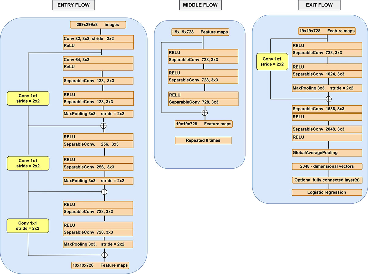 A Comparative Analysis of Various Transfer Learning-Based Deep Learning Frameworks Using Brain Tumor MRI