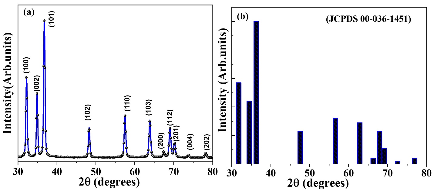 Role of Piper betle extract in the Precipitation of ZnO Nanoparticles for improved Photocatalytic Efficiency