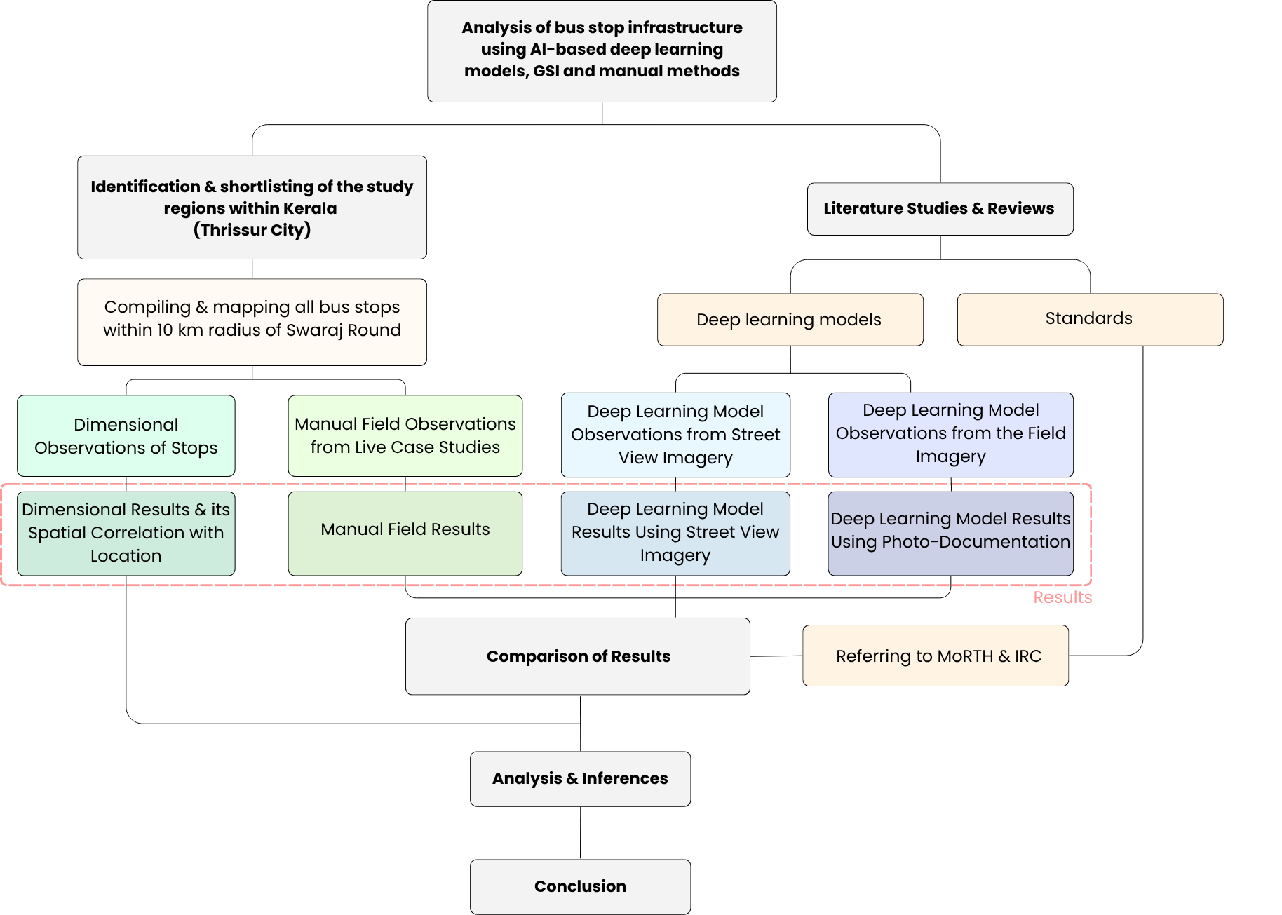 Analysis of Bus Stop Infrastructure Using Deep Learning-Based Object Detection: A Case of Thrissur, Kerala, India