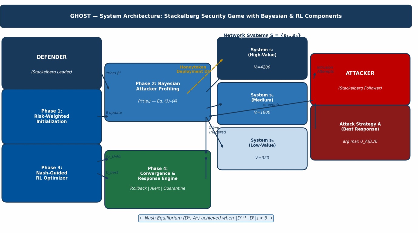 GHOST: Game-Theoretic Honeytoken Optimization for Strategic Threat Detection