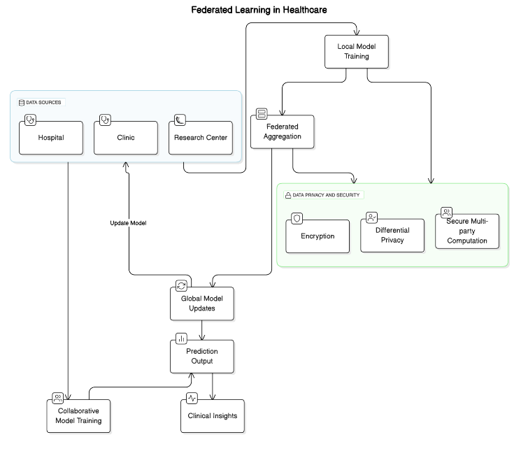Federated Neural Learning Techniques for Enhancing Privacy and Security in Distributed Healthcare Data Processing and Management
