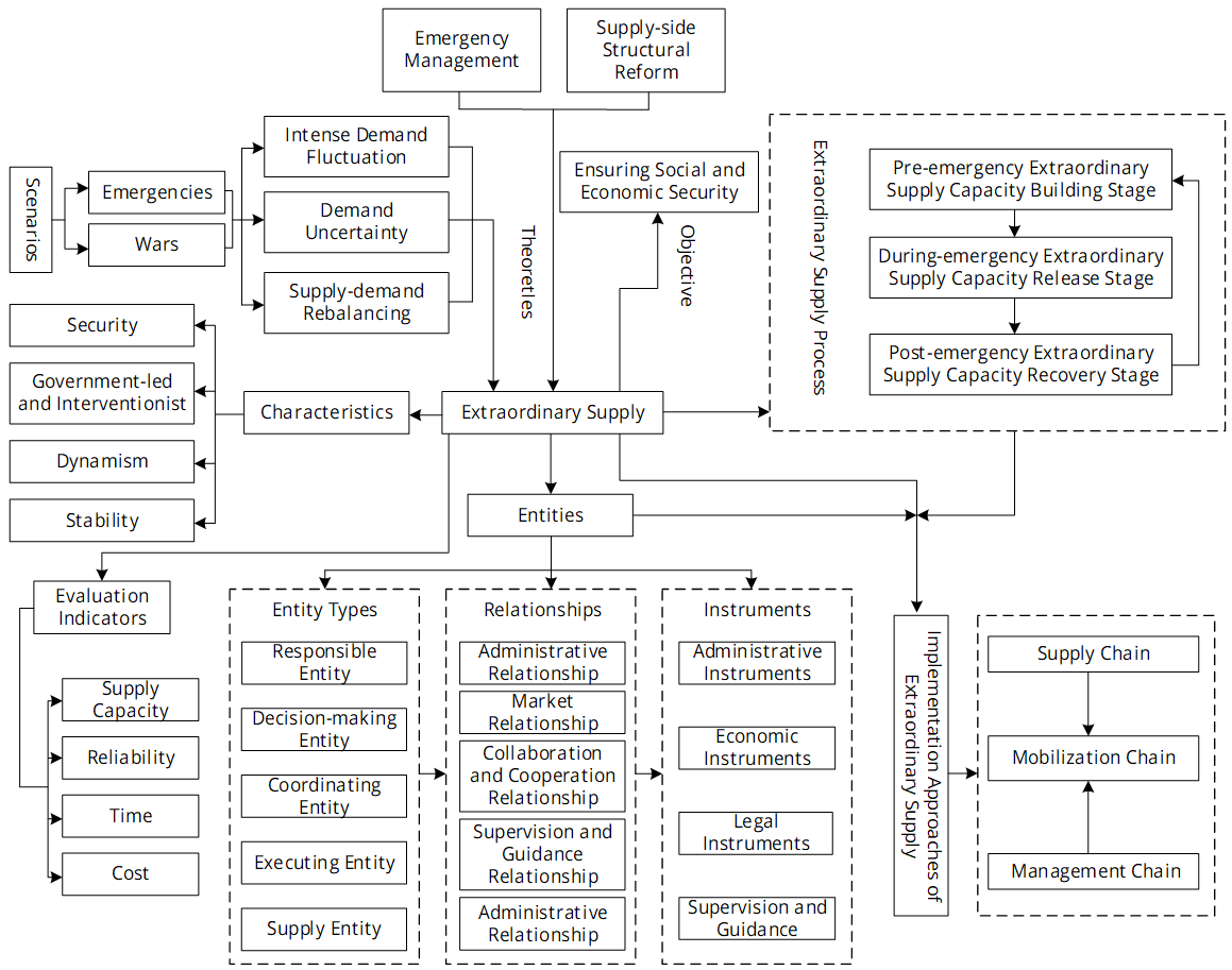 Research on the Construction and Design of Emergency Material Mobilization Chain