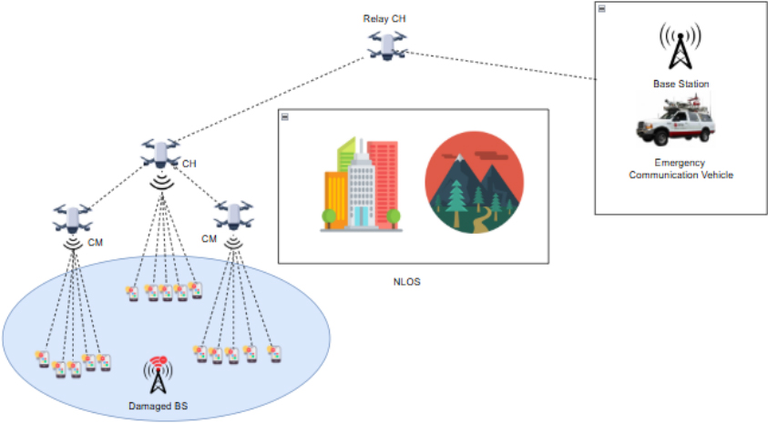 Performance Analysis of Relay-Based Communication for FANET in 5G and Beyond