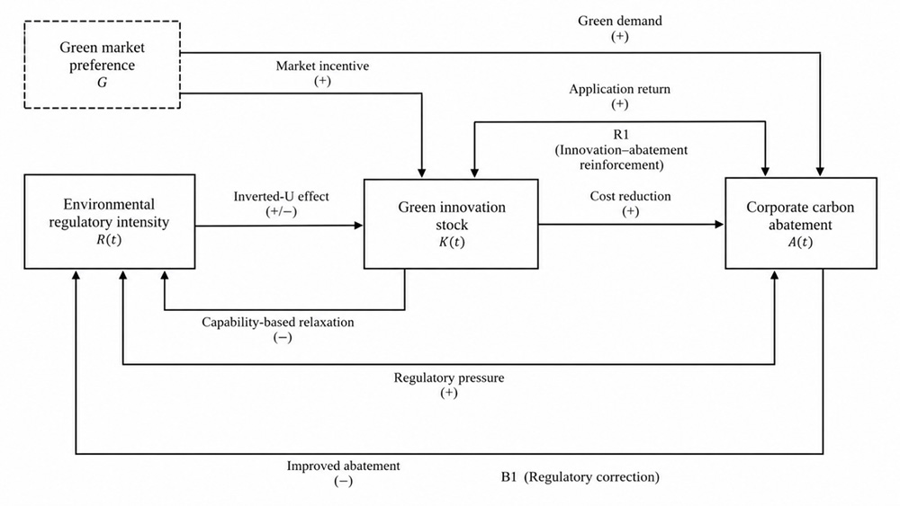 Green Innovation and Environmental Regulation in Corporate Carbon Abatement