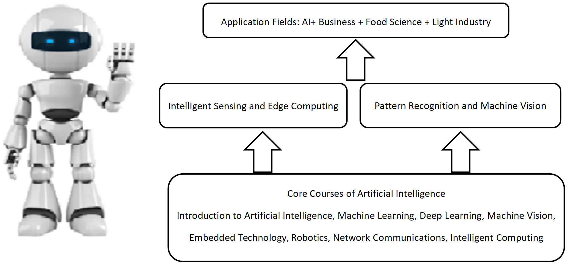 Teaching Practice of Ideological and Political Education in Curriculums of Artificial Intelligence Major