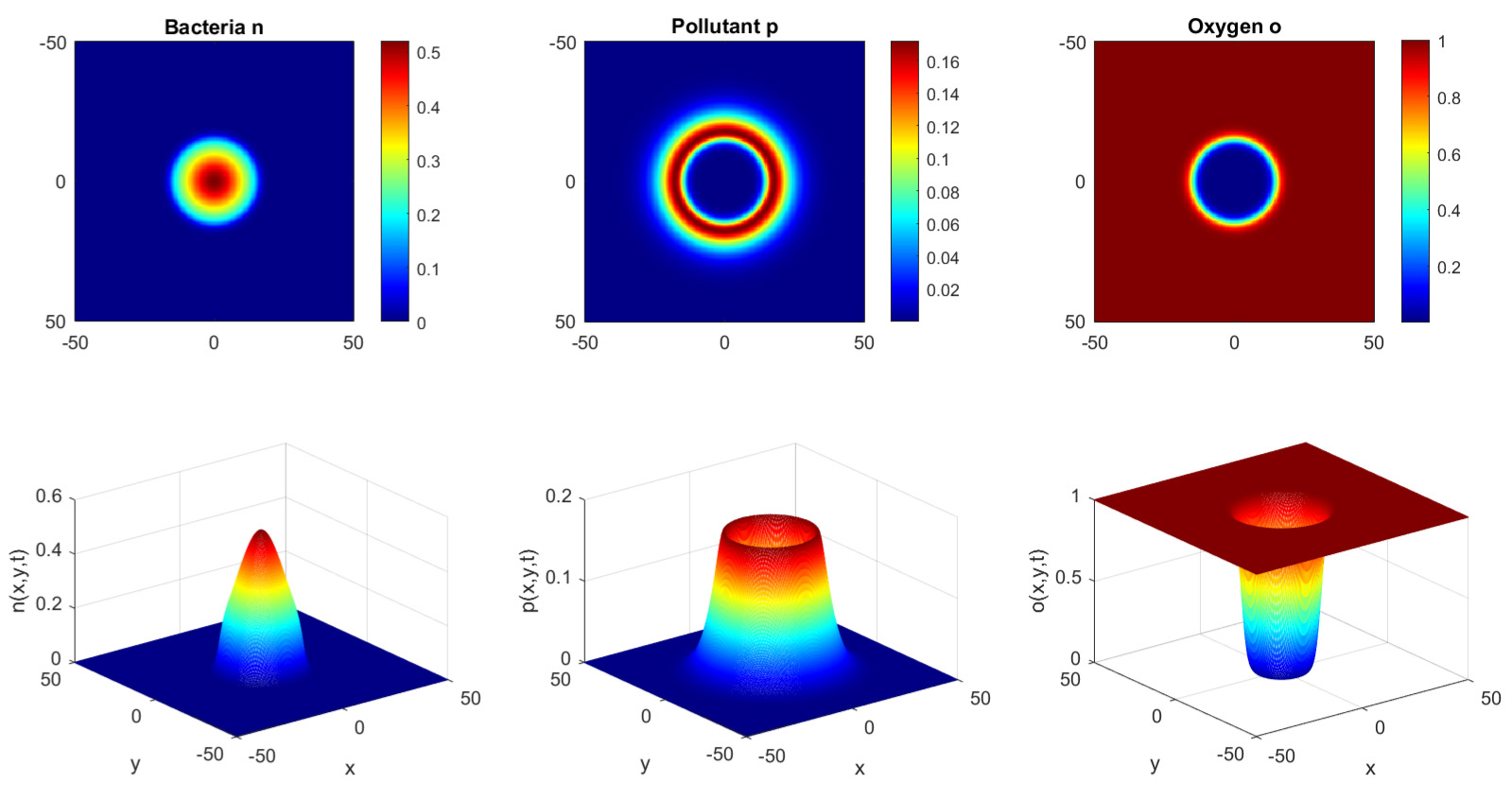 Chemotaxis–Reaction Models in Microbial Ecology: Theory, Analysis, and Applications