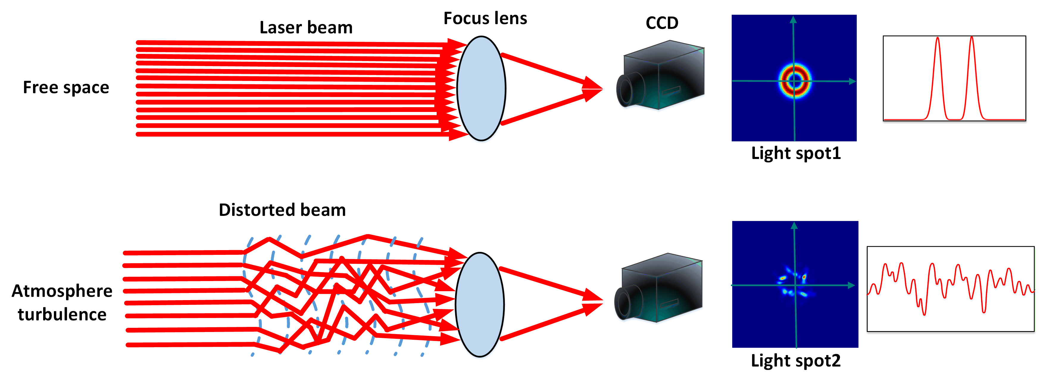 Research Progress on Propagation of Vortex Beams in Atmospheric Turbulence