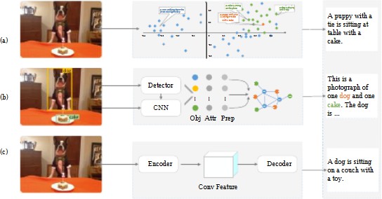 A Novel Image Captioning Technique Using Deep Learning Methodology