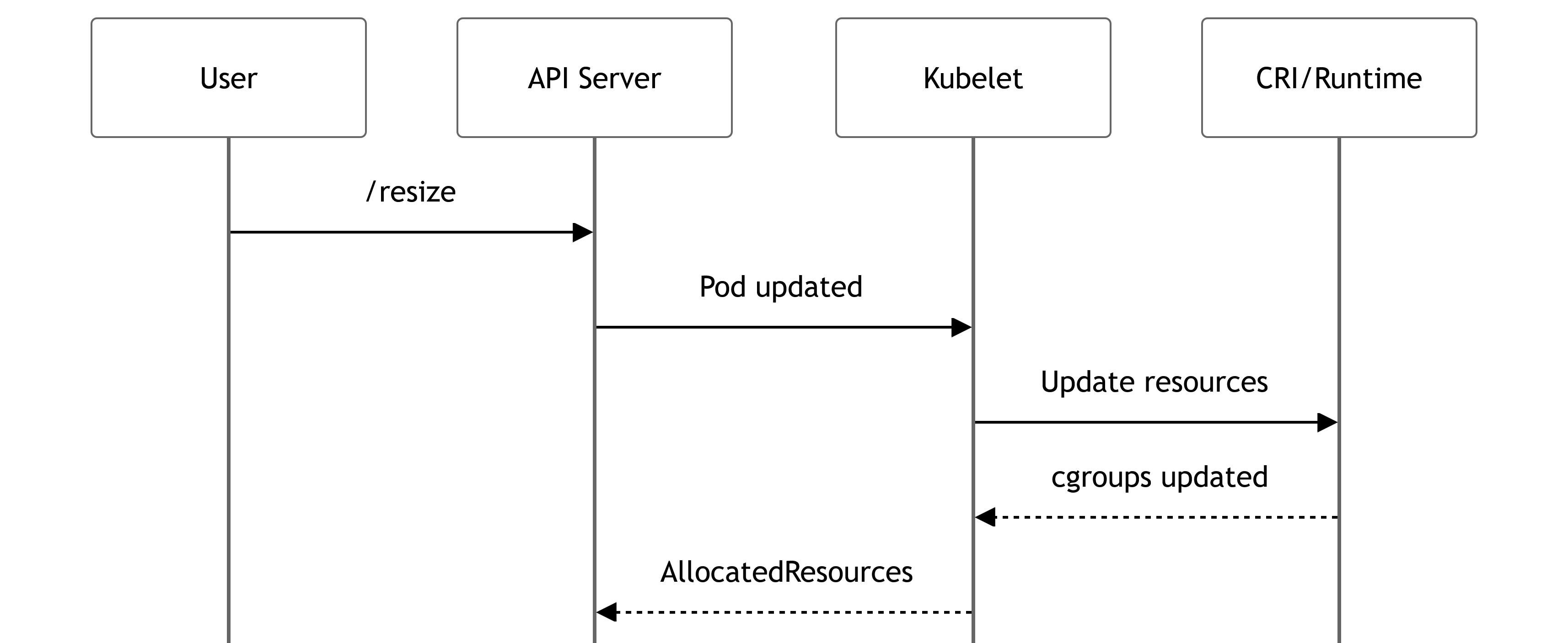 In-Place Pod Resize in Kubernetes: Enabling Non-Disruptive Vertical Scaling
