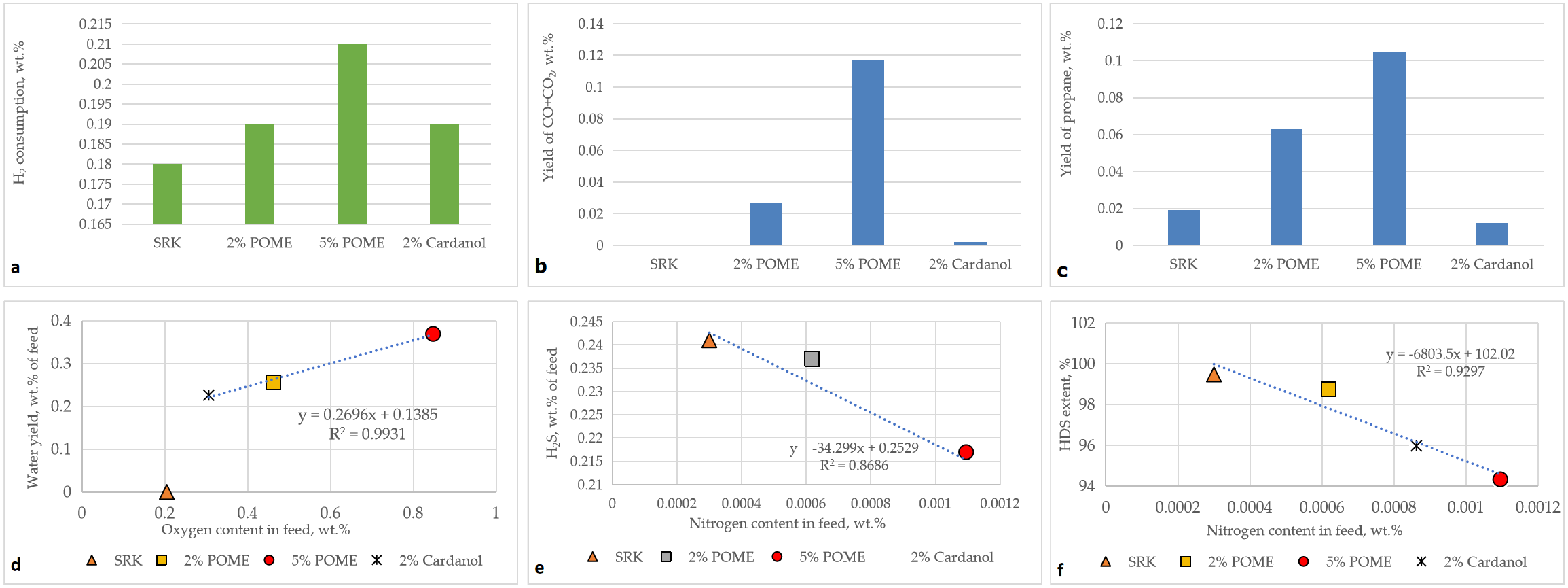 Investigation on the Feasibility to Produce Jet-A1 Aviation Fuel by Co-hydroprocessing Petroleum Kerosene with POME and Cardanol