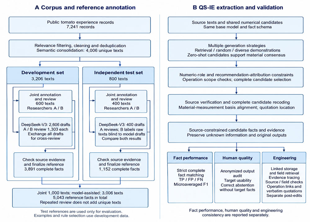 Extracting Agricultural Experts' Experiential Knowledge from Non-Standardized Text with Quantity and Operation Scope Constraints