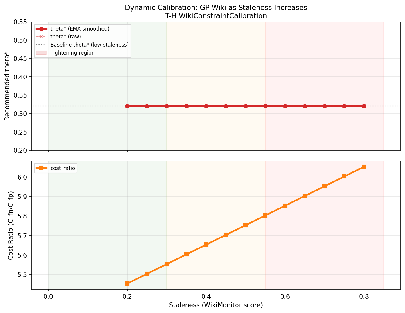 WikiConstraintCalibration: Content-Aware Cost Preference Estimation for Constraint Threshold Selection in Wiki-Grounded LLM Agents