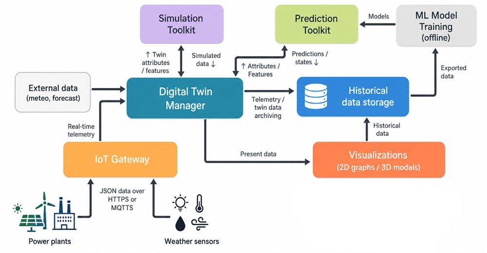 An Overview and Progress Report on the GoToTwin Project