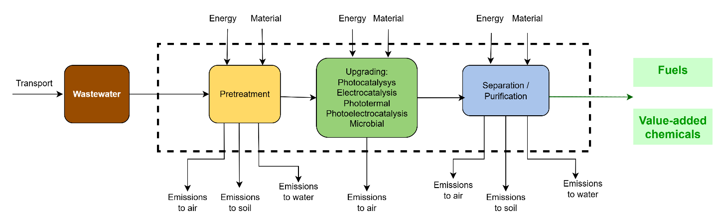 Wastewater Upgrading to Fuels: Routes and Challenges