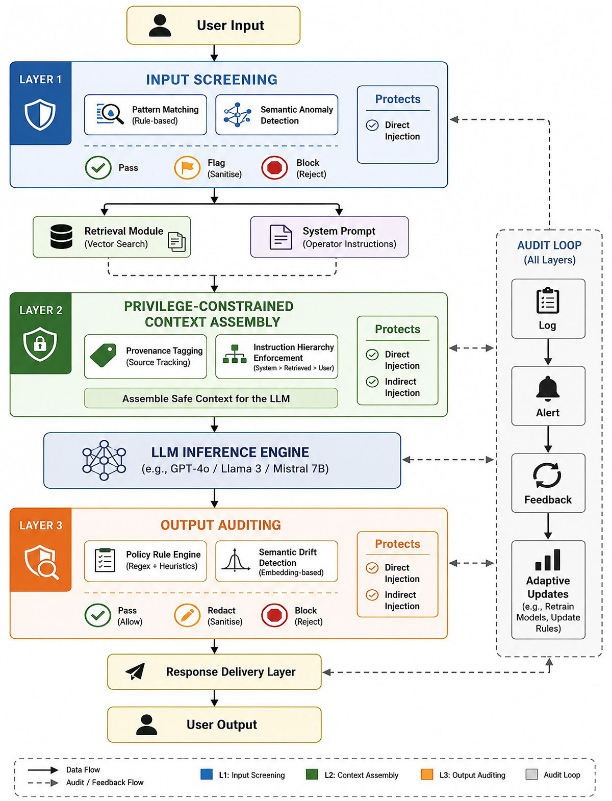 A Layered Security Framework Against Prompt Injection in RAG-Based Chatbots