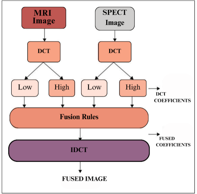 Multi Focus Image Fusion using Image Enhancement Methods