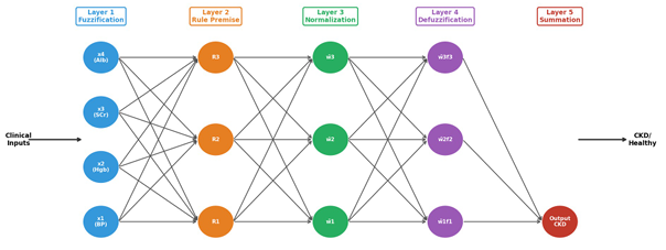 ANFIS-PSO: A Particle Swarm Optimized Adaptive Neuro-Fuzzy Inference System for Early Diagnosis and Risk Stratification of Chronic Kidney Disease